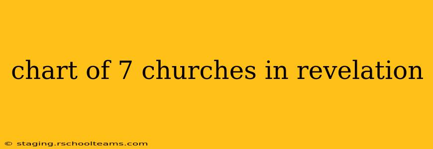 chart of 7 churches in revelation